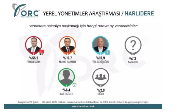 İstanbul'da 3 anket sonucu birden açıklandı 'Aradaki gerçek fark ortaya çıktı' 37